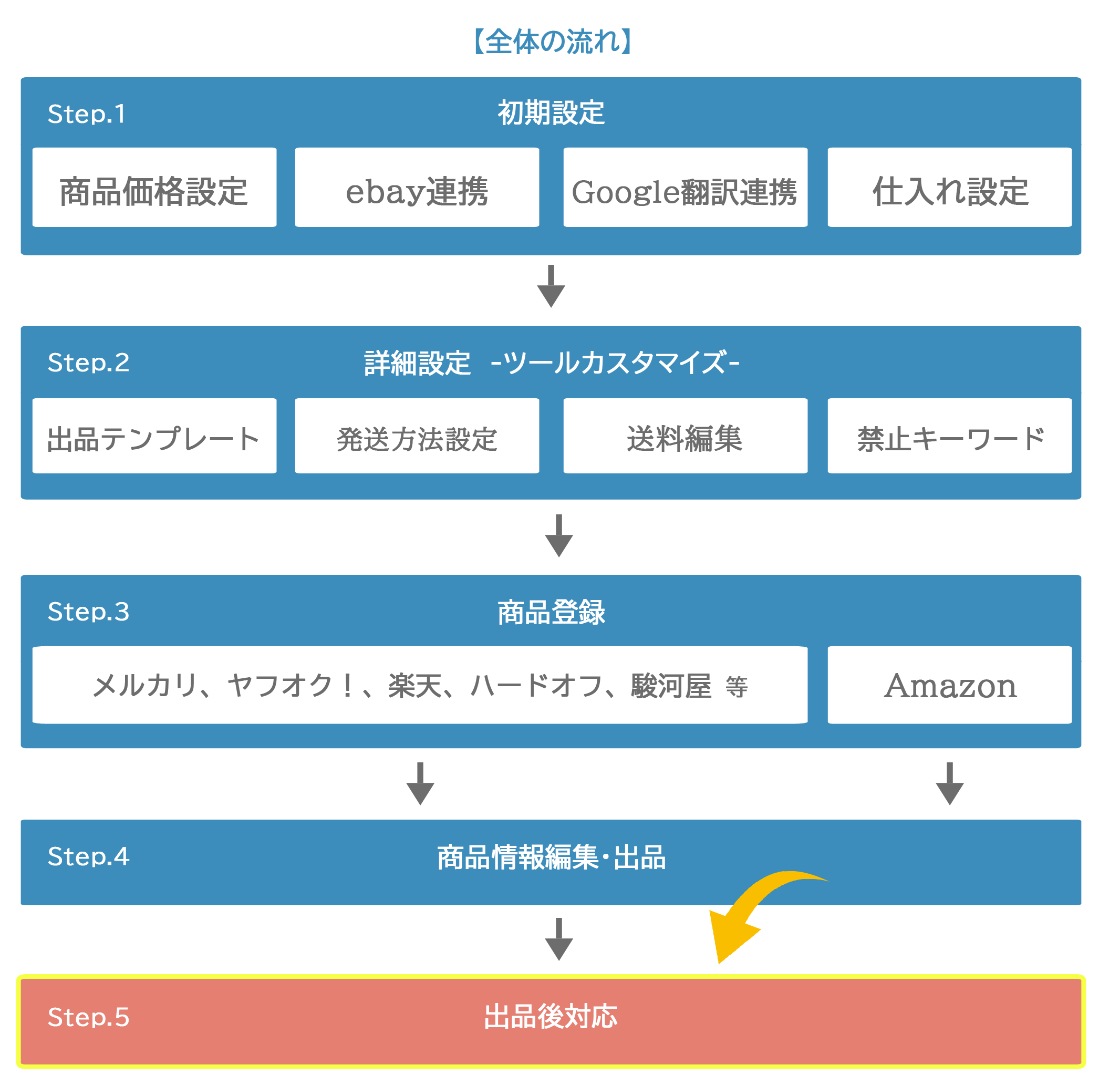 ebayツール -出品後対応 – eBayマニュアル